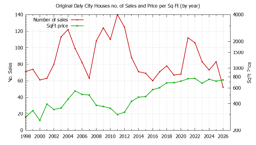 Yearly Number vs. Price Per SqFt for Original Daly City Houses Sold Graph of the Yearly Number vs. Price Per SqFt for Original Daly City Houes Sold
