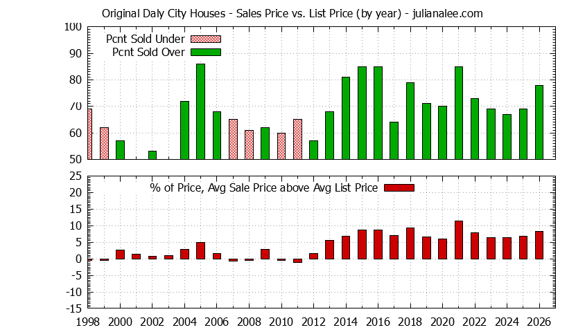 Yearly Average Sales Price vs. List Price for Original Daly City Houses Graph of the Yearly Average Sales Price vs. List Price for Original Daly City Houses