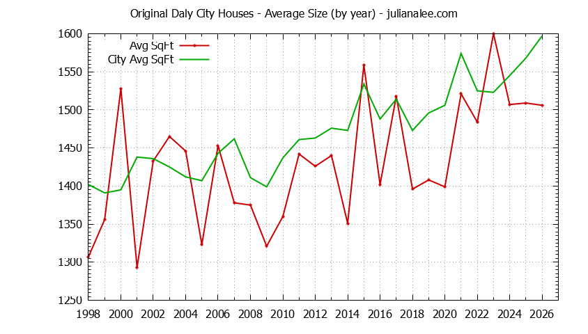 Yearly Average Size of Original Daly City vs. Daly City Houses Sold Graph of the Yearly Average Size of Original Daly City vs. Daly City Houses Sold