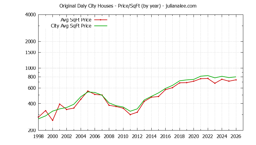 Yearly Average Price Per Square Foot for Original Daly City & Daly City Houses Sold Graph of the Yearly Average Price Per Square Foot for Original Daly City & Daly City Homes