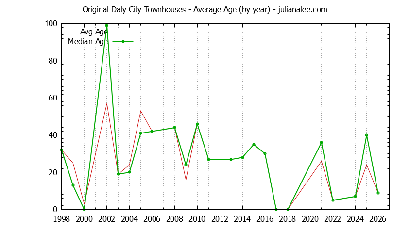 Yearly Average Age of Original Daly City Townhouses Sold Graph of the Yearly Average Age of Original Daly City Townhouses Sold