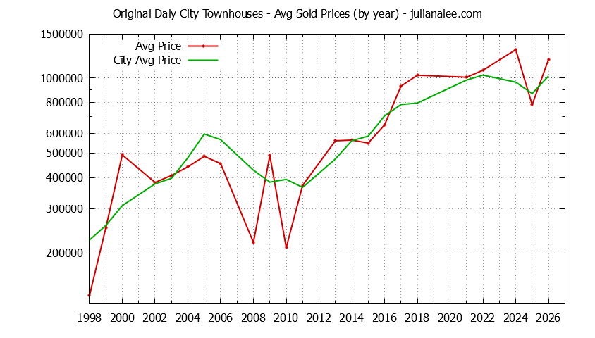 Yearly Average Price of Original Daly City vs. Daly City Townhouses Sold Graph of the Yearly Average Price of Original Daly City vs. Daly City Townhouses Sold