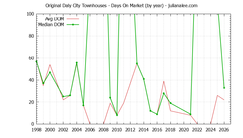 Yearly Average Days On Market for Original Daly City Townhouses Sold Graph of the Yearly Average Days On Market for Original Daly City Townhouses Sold