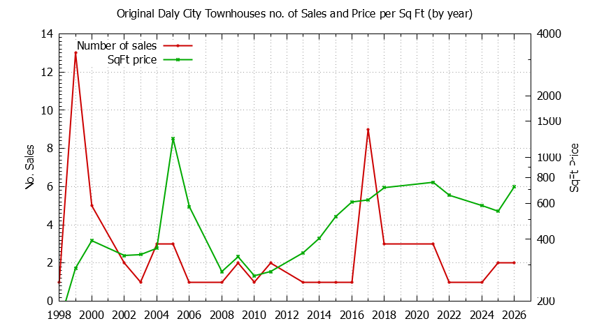 Yearly Number & Price Per SqFt of Original Daly City Townhouses Sold Graph of the Yearly Number & Price Per SqFt of Original Daly City Townhouses Sold