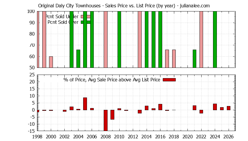 Yearly Average Sales Price vs. List Price for Original Daly City Townhouses Graph of the Yearly Sales Price vs. List Price for Original Daly City Townhouses