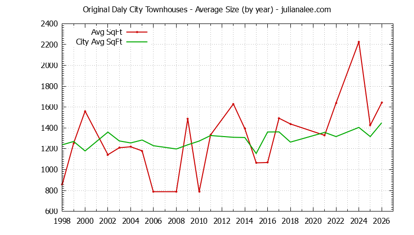 Yearly Average Size of Original Daly City vs. Daly City Townhouses Sold Graph of the Yearly Average Size of Original Daly City vs. Daly City Townhouses Sold