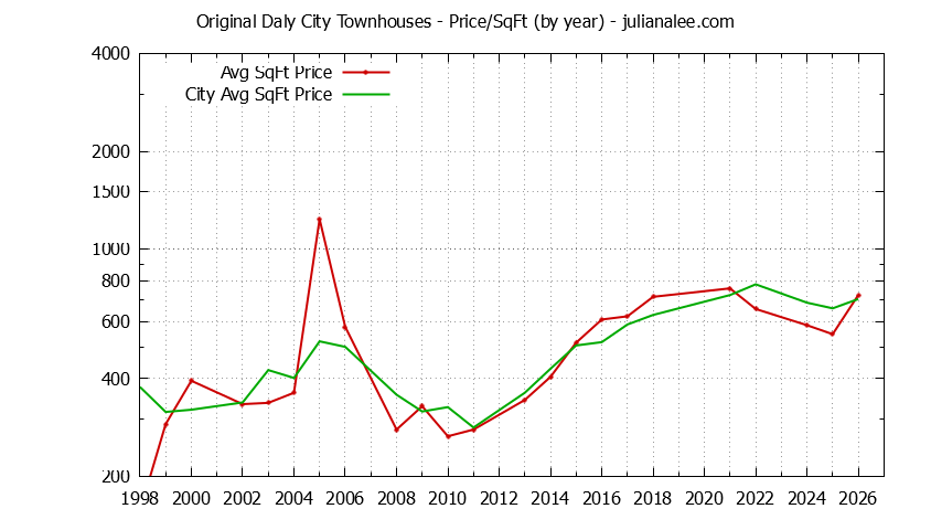 Yearly Average Price Per Square Foot for Original Daly City vs. Daly City Townhouses Sold Graph of the Yearly Average Price Per Square Foot for Original Daly City vs. Daly City Townhouses Sold