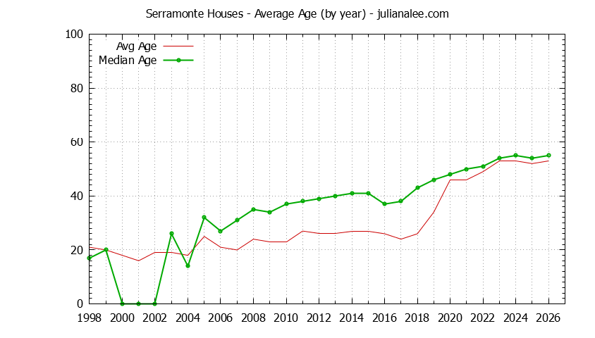 Yearly Average Age of Serramonte Houses Sold Graph of the Yearly Average Age of Serramonte Houses Sold