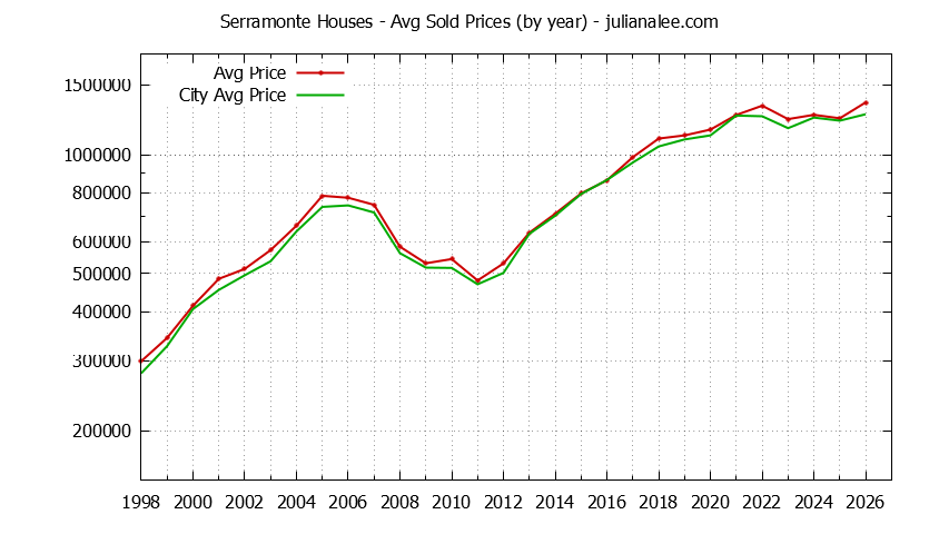 Yearly Average Price of a Serramonte Home Yearly Average Price of a Serramonte Home