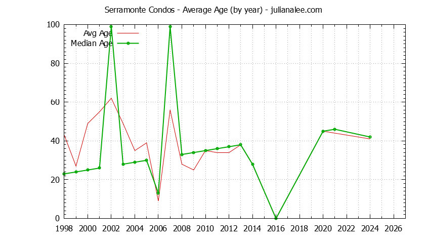 Yearly Average Age of Serramonte Condos Sold Graph of the Yearly Average Age of Serramonte Condos Sold
