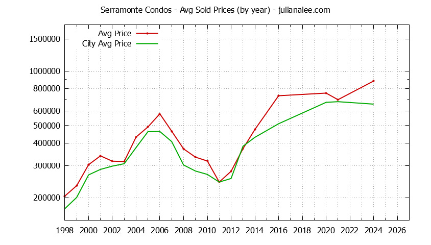 Yearly Average Price of Serramonte vs. Daly City Condos Sold Graph of the Yearly Average Price of Serramonte vs. Daly City Condos Sold