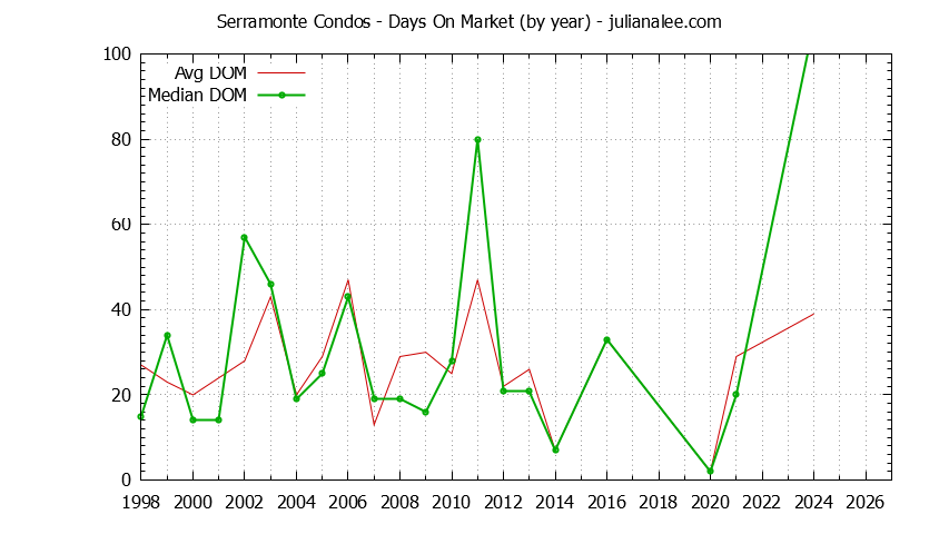 Yearly Average Days On Market for Serramonte Condos Sold Graph of the Yearly Average Days On Market for Serramonte Condos Sold