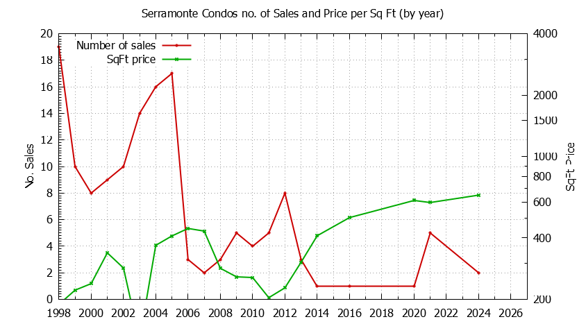 Yearly Number & Price Per SqFt of Serramonte Condos Sold Graph of the Yearly Number & Price Per SqFt of Serramonte Condos Sold