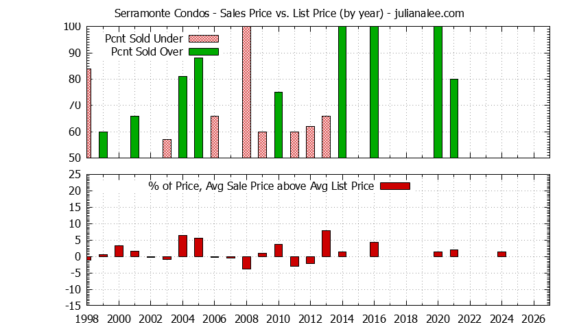 Yearly Average Sales Price vs. List Price for Serramonte Condos Graph of the Yearly Sales Price vs. List Price for Serramonte Condos