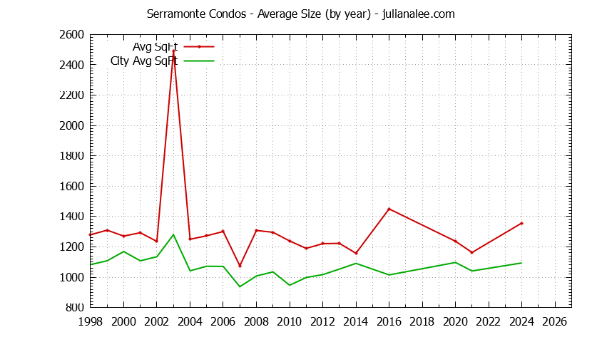 Yearly Average Size of Serramonte vs. Daly City Condos Sold Graph of the Yearly Average Size of Serramonte vs. Daly City Condos Sold
