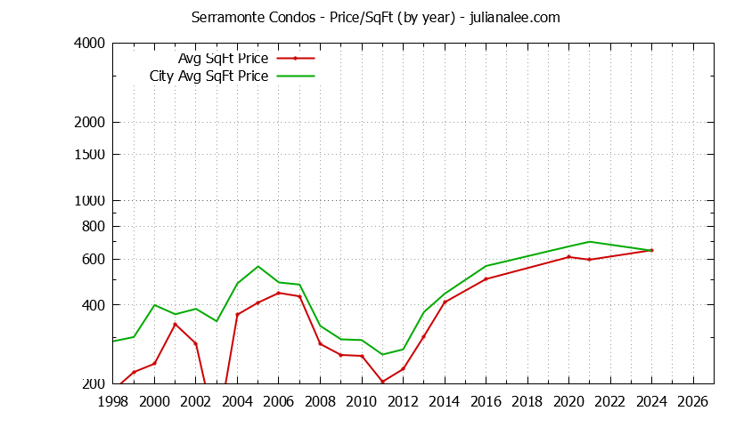 Yearly Average Price Per Square Foot for Serramonte vs. Daly City Condos Sold Graph of the Yearly Average Price Per Square Foot for Serramonte vs. Daly City Condos Sold