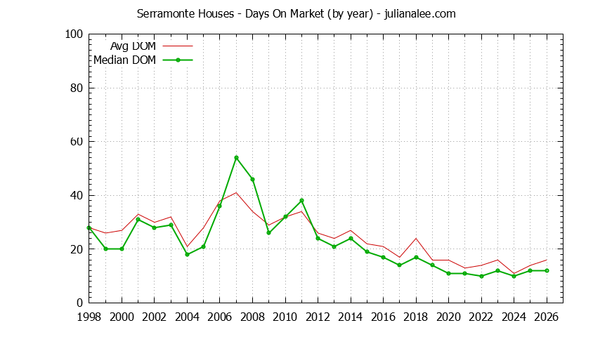 Yearly Average Days On Market for Serramonte Houses Sold Graph of the Yearly Average Days On Market for Serramonte Houses Sold