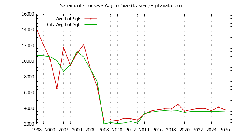 Yearly Average Lot Size of Serramonte vs. Daly City Houses Sold Graph of the Yearly Average Lot Size of Serramonte vs. Daly City Houses Sold
