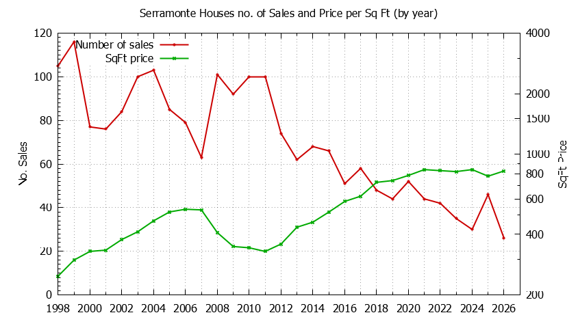 Yearly Number vs. Price Per SqFt for Serramonte Houses Sold Graph of the Yearly Number vs. Price Per SqFt for Serramonte Houes Sold