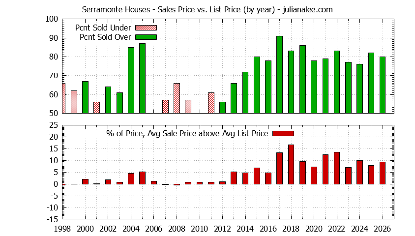 Yearly Average Sales Price vs. List Price for Serramonte Houses Graph of the Yearly Average Sales Price vs. List Price for Serramonte Houses
