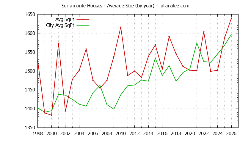 Yearly Average Size of Serramonte vs. Daly City Houses Sold Graph of the Yearly Average Size of Serramonte vs. Daly City Houses Sold