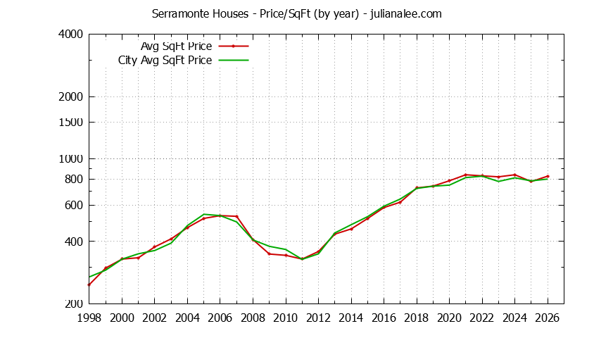 Yearly Average Price Per Square Foot for Serramonte & Daly City Houses Sold Graph of the Yearly Average Price Per Square Foot for Serramonte & Daly City Homes