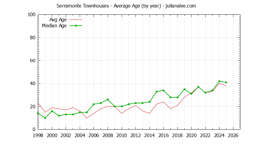 Yearly Average Age of Serramonte Townhouses Sold Graph of the Yearly Average Age of Serramonte Townhouses Sold