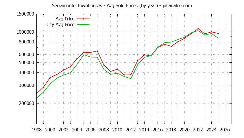 Yearly Average Price of Serramonte vs. Daly City Townhouses Sold Graph of the Yearly Average Price of Serramonte vs. Daly City Townhouses Sold