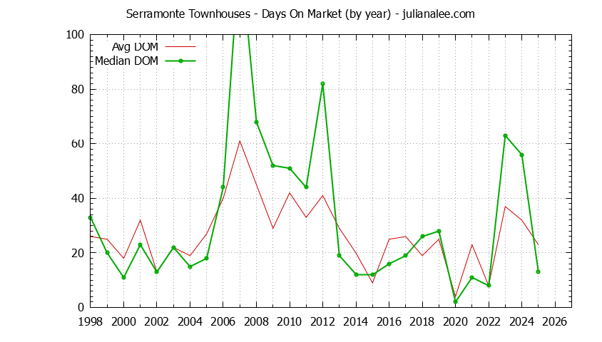 Yearly Average Days On Market for Serramonte Townhouses Sold Graph of the Yearly Average Days On Market for Serramonte Townhouses Sold
