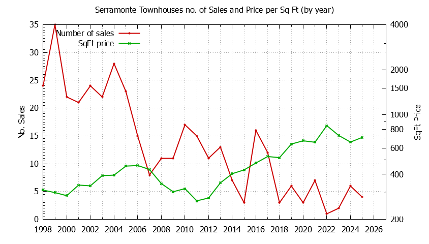 Yearly Number & Price Per SqFt of Serramonte Townhouses Sold Graph of the Yearly Number & Price Per SqFt of Serramonte Townhouses Sold