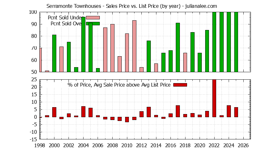 Yearly Average Sales Price vs. List Price for Serramonte Townhouses Graph of the Yearly Sales Price vs. List Price for Serramonte Townhouses