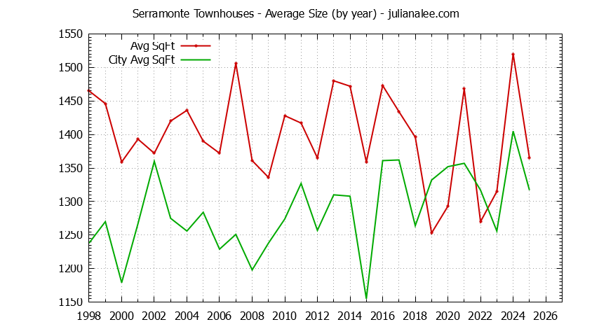 Yearly Average Size of Serramonte vs. Daly City Townhouses Sold Graph of the Yearly Average Size of Serramonte vs. Daly City Townhouses Sold