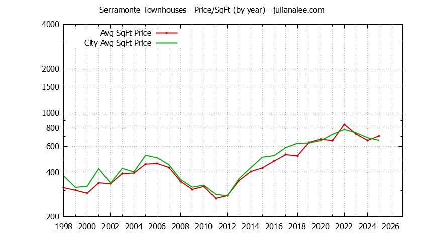Yearly Average Price Per Square Foot for Serramonte vs. Daly City Townhouses Sold Graph of the Yearly Average Price Per Square Foot for Serramonte vs. Daly City Townhouses Sold
