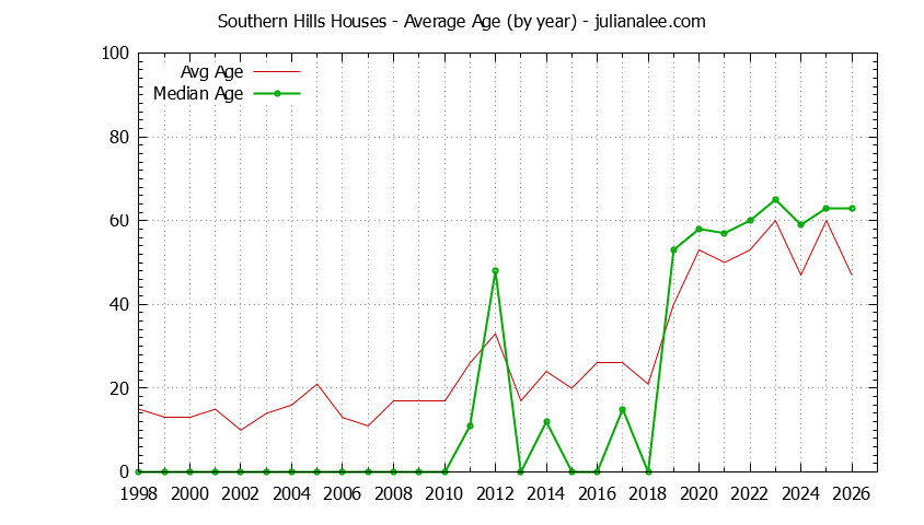 Yearly Average Age of Southern Hills Houses Sold Graph of the Yearly Average Age of Southern Hills Houses Sold