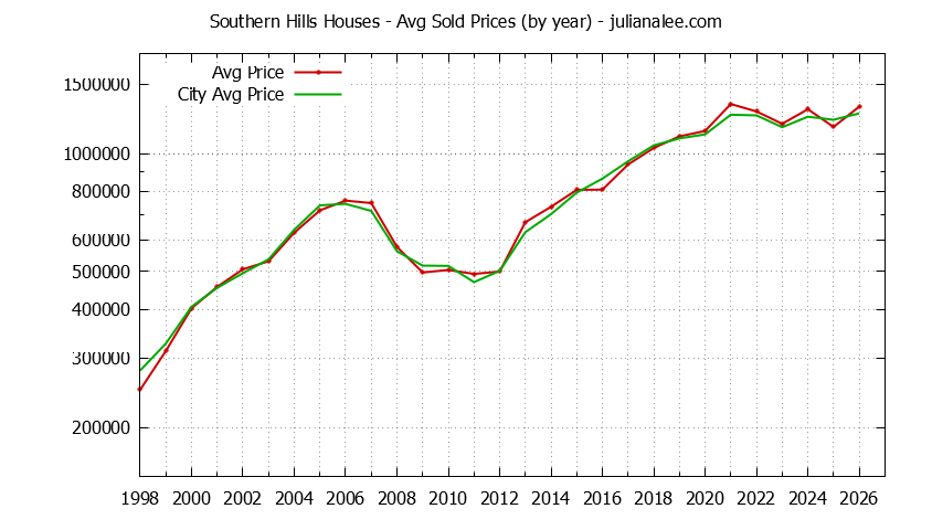 Yearly Average Price of a Southern Hills Home Yearly Average Price of a Southern Hills Home