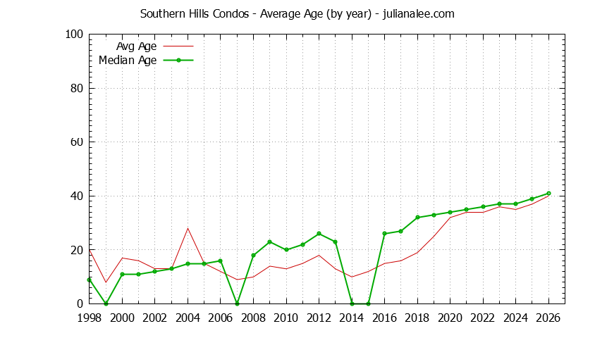 Yearly Average Age of Southern Hills Condos Sold Graph of the Yearly Average Age of Southern Hills Condos Sold