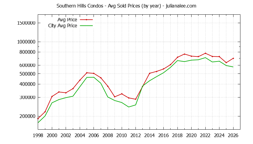Yearly Average Price of Southern Hills vs. Daly City Condos Sold Graph of the Yearly Average Price of Southern Hills vs. Daly City Condos Sold