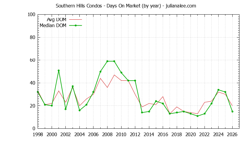 Yearly Average Days On Market for Southern Hills Condos Sold Graph of the Yearly Average Days On Market for Southern Hills Condos Sold