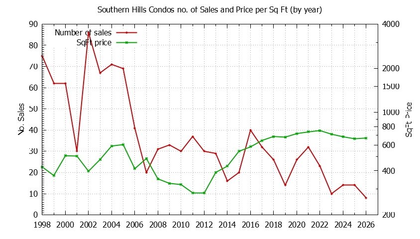 Yearly Number & Price Per SqFt of Southern Hills Condos Sold Graph of the Yearly Number & Price Per SqFt of Southern Hills Condos Sold