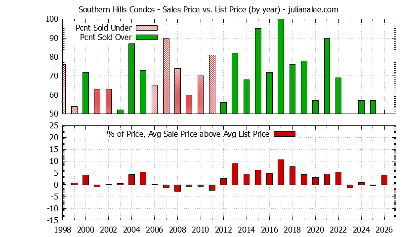 Yearly Average Sales Price vs. List Price for Southern Hills Condos Graph of the Yearly Sales Price vs. List Price for Southern Hills Condos