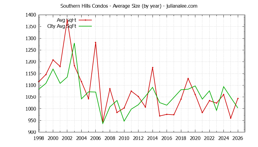 Yearly Average Size of Southern Hills vs. Daly City Condos Sold Graph of the Yearly Average Size of Southern Hills vs. Daly City Condos Sold