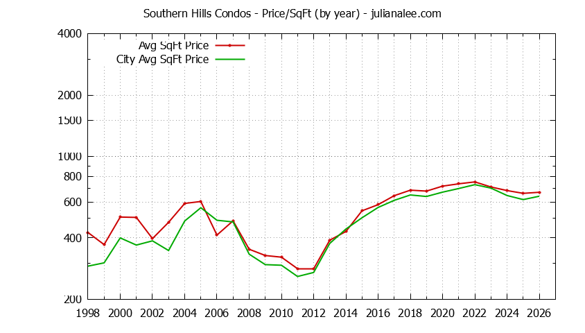Yearly Average Price Per Square Foot for Southern Hills vs. Daly City Condos Sold Graph of the Yearly Average Price Per Square Foot for Southern Hills vs. Daly City Condos Sold