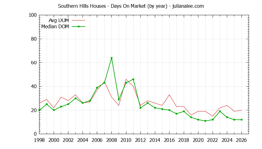 Yearly Average Days On Market for Southern Hills Houses Sold Graph of the Yearly Average Days On Market for Southern Hills Houses Sold