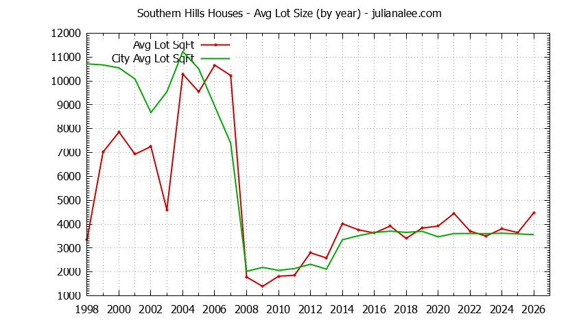Yearly Average Lot Size of Southern Hills vs. Daly City Houses Sold Graph of the Yearly Average Lot Size of Southern Hills vs. Daly City Houses Sold