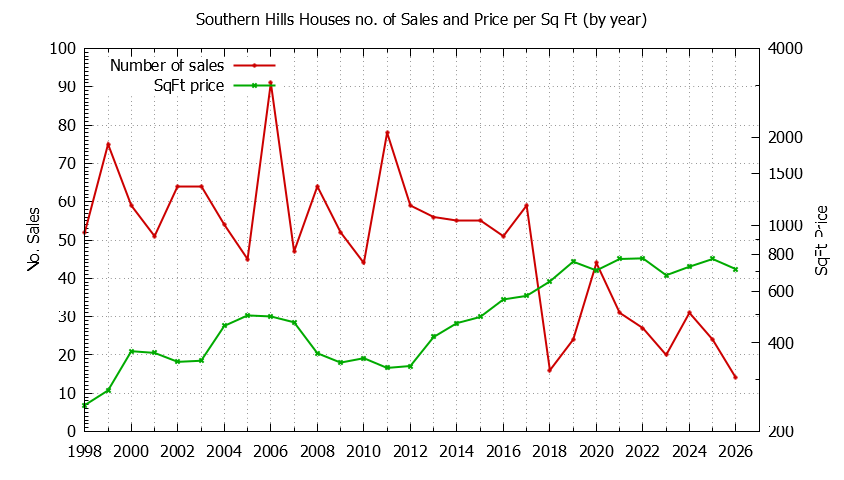 Yearly Number vs. Price Per SqFt for Southern Hills Houses Sold Graph of the Yearly Number vs. Price Per SqFt for Southern Hills Houes Sold