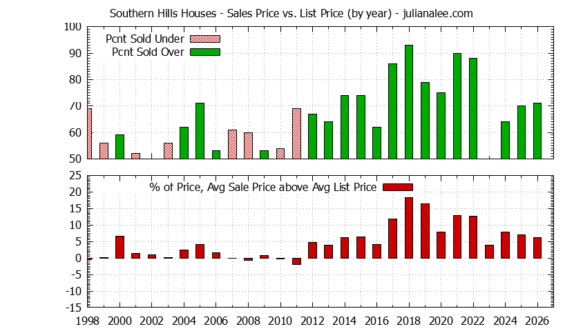 Yearly Average Sales Price vs. List Price for Southern Hills Houses Graph of the Yearly Average Sales Price vs. List Price for Southern Hills Houses