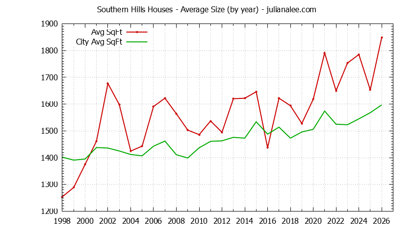 Yearly Average Size of Southern Hills vs. Daly City Houses Sold Graph of the Yearly Average Size of Southern Hills vs. Daly City Houses Sold