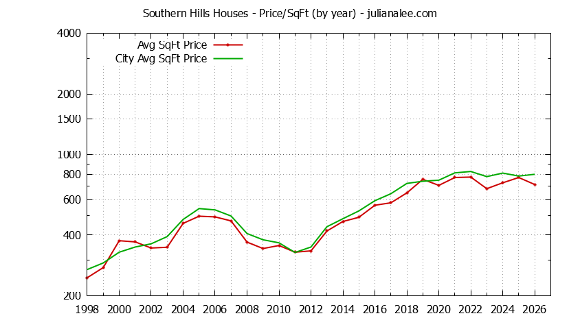 Yearly Average Price Per Square Foot for Southern Hills & Daly City Houses Sold Graph of the Yearly Average Price Per Square Foot for Southern Hills & Daly City Homes