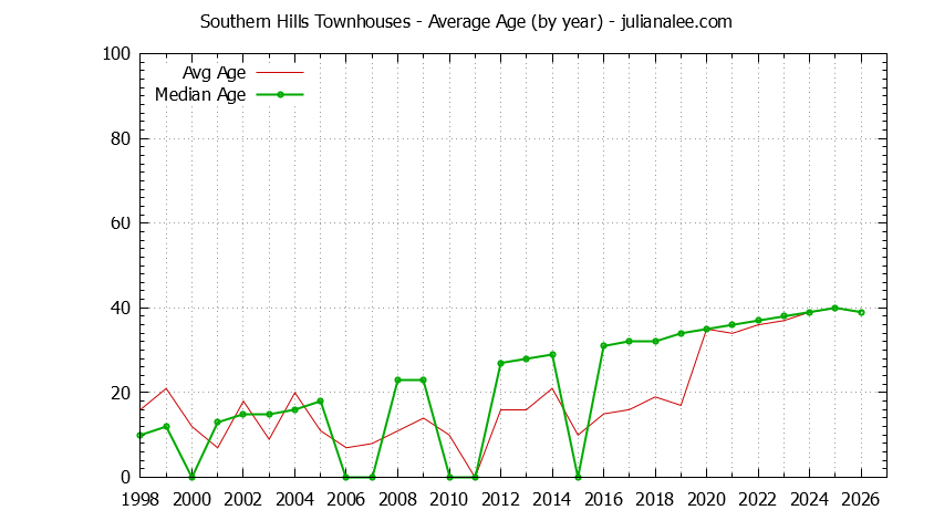 Yearly Average Age of Southern Hills Townhouses Sold Graph of the Yearly Average Age of Southern Hills Townhouses Sold
