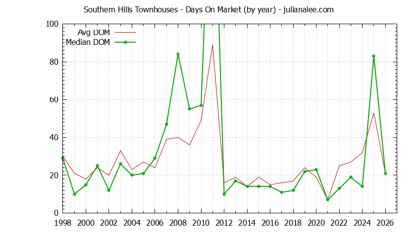 Yearly Average Days On Market for Southern Hills Townhouses Sold Graph of the Yearly Average Days On Market for Southern Hills Townhouses Sold